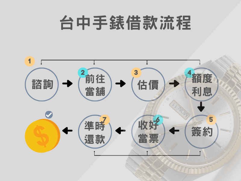 台中手錶借款流程