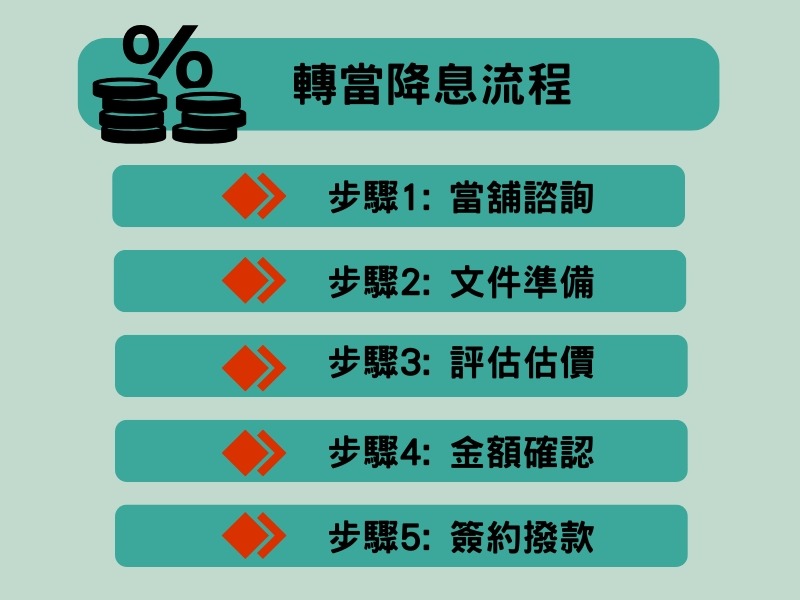 轉當降息流程