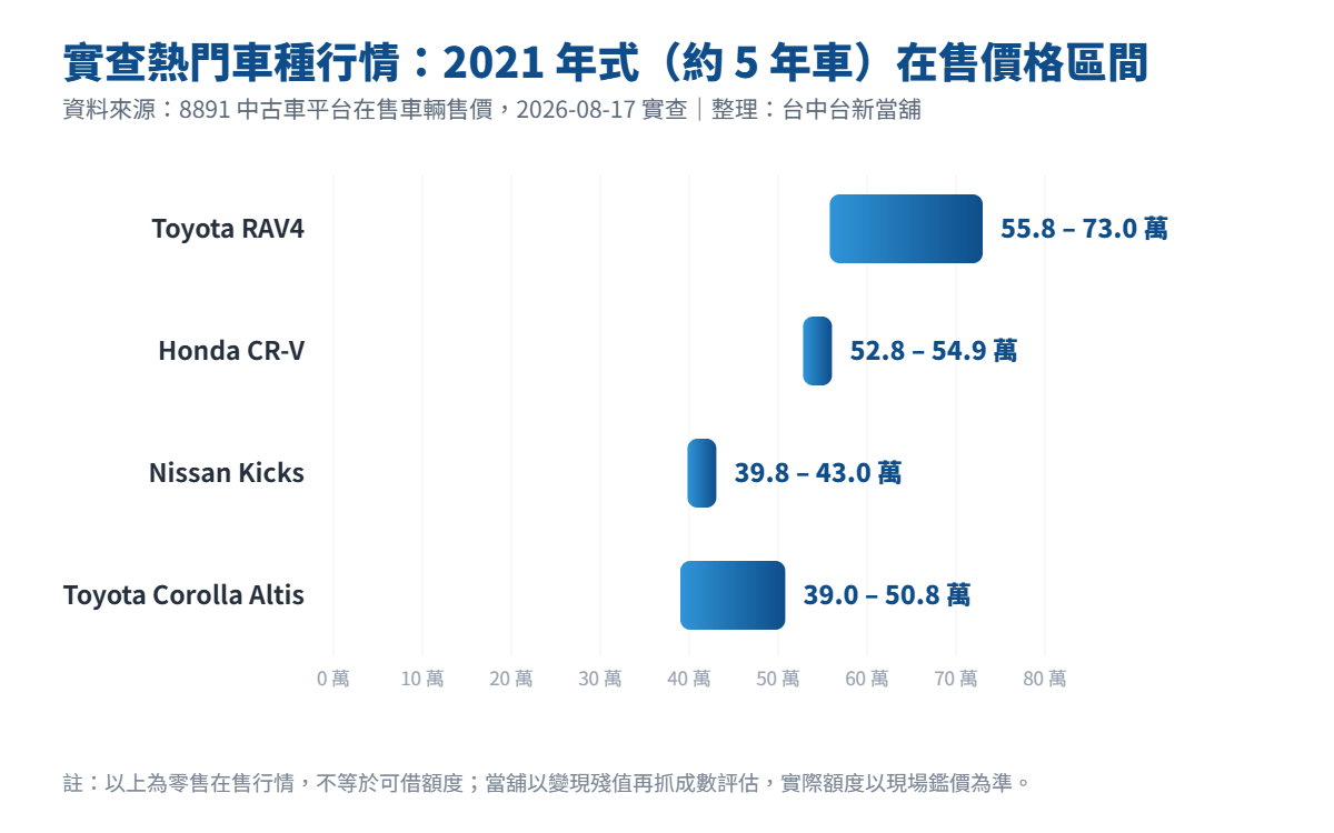 台中北區汽車借款實查行情：Altis、RAV4、CR-V、Kicks 2021 年式中古車在售價格區間圖表
